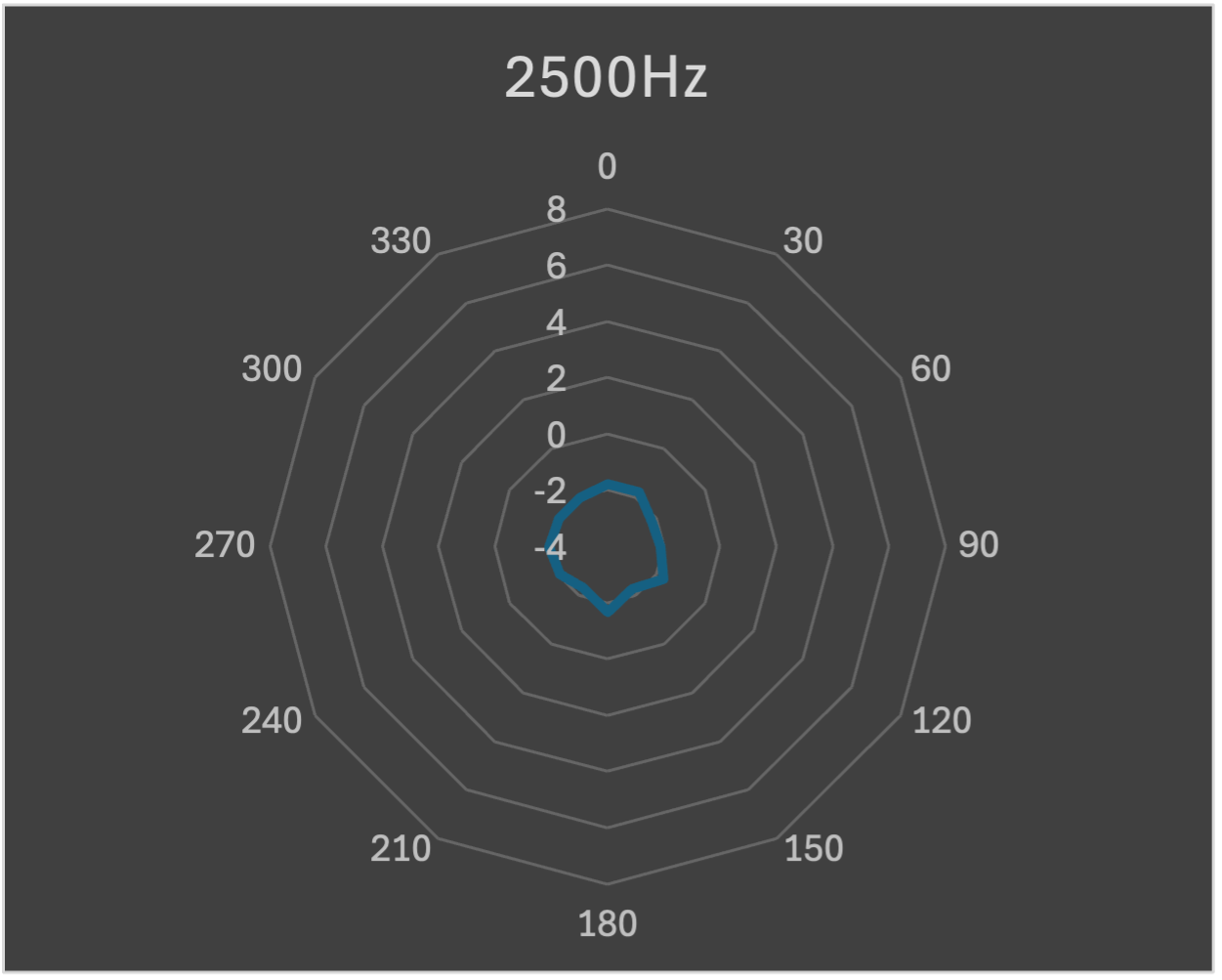 Polar plot 2500