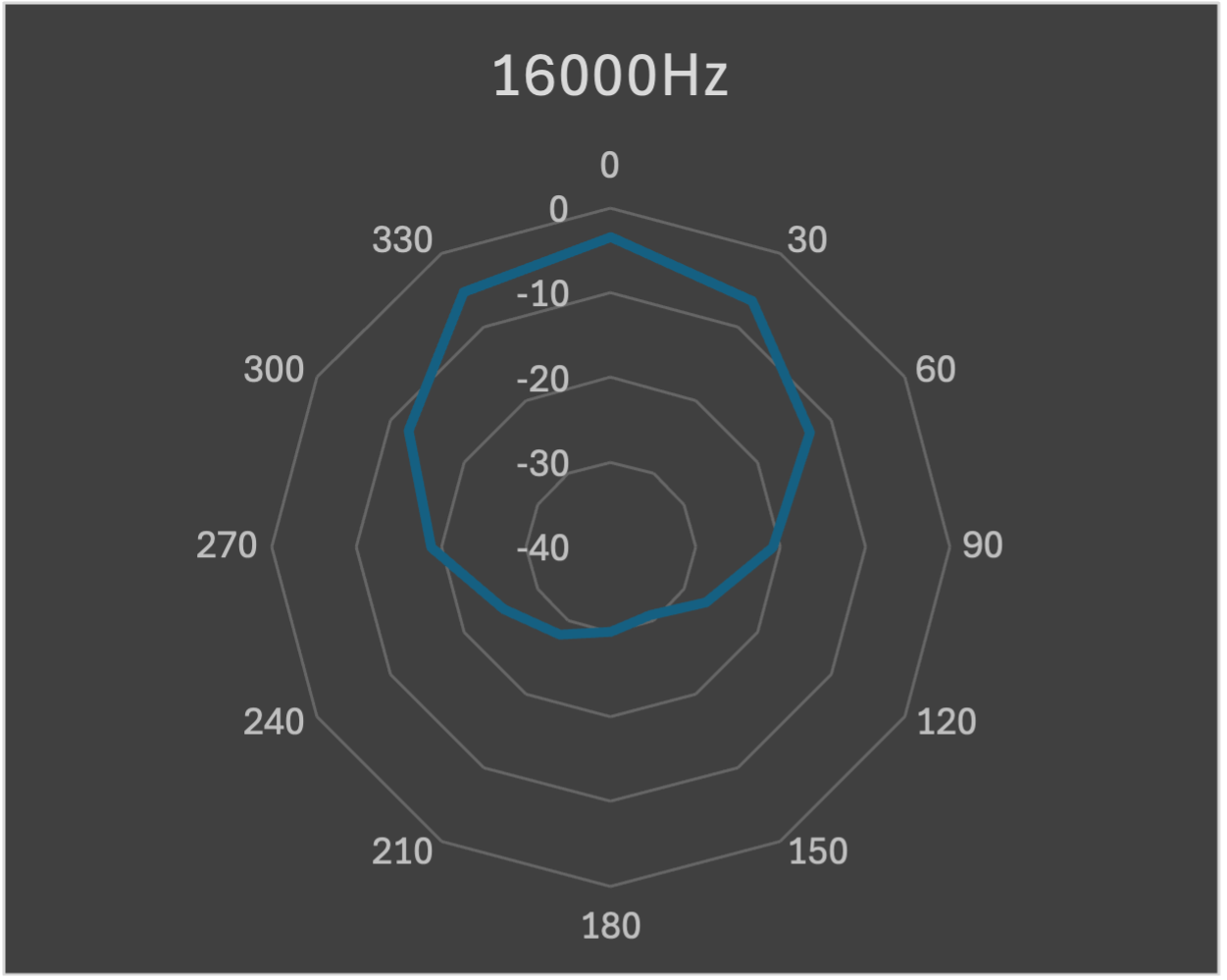 Polar plot 16000