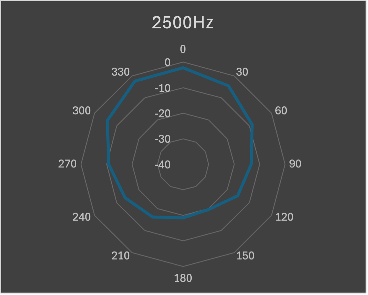 Polar plot 2500