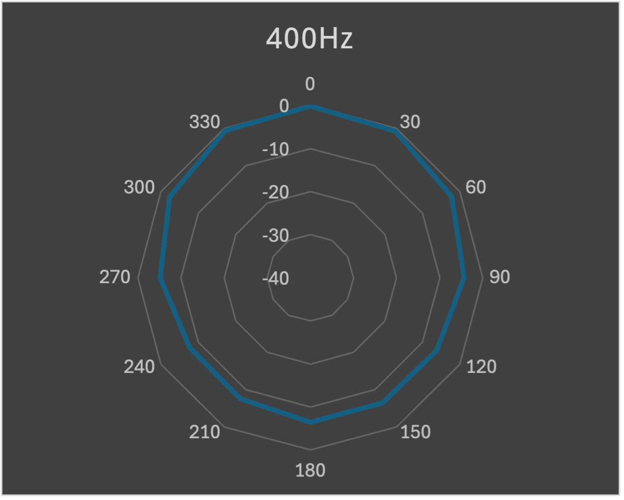 Polar plot 400