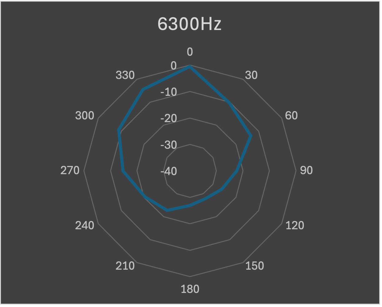 Polar plot 6300